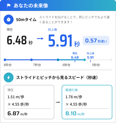 タイム短縮の未来像
