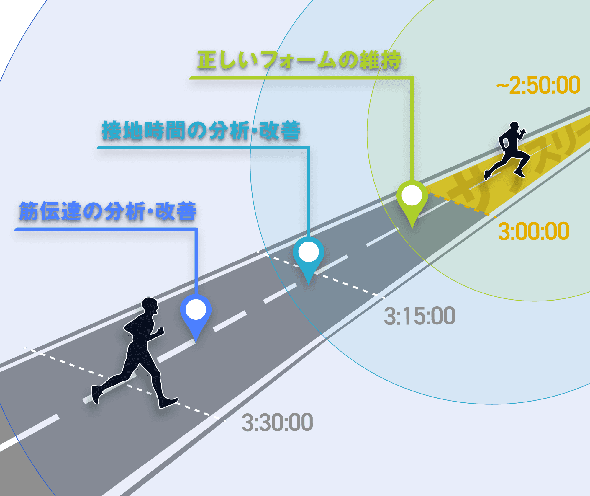 筋伝達の分析・改善 → 接地時間の分析・改善 → 正しいフォームの維持 — タイム3:30:00から2:50:00へのロードマップ