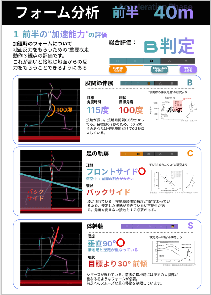フォーム分析レポートのスクリーンショット(40m加速能力・股関節伸展等の判定)