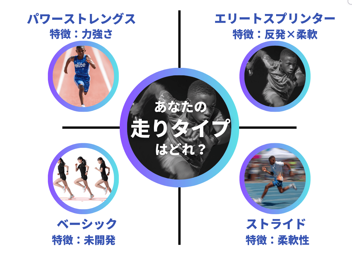 パワーストレングス/エリートスプリンター/ベーシック/ストライドの4分類スプリントタイプ診断チャート