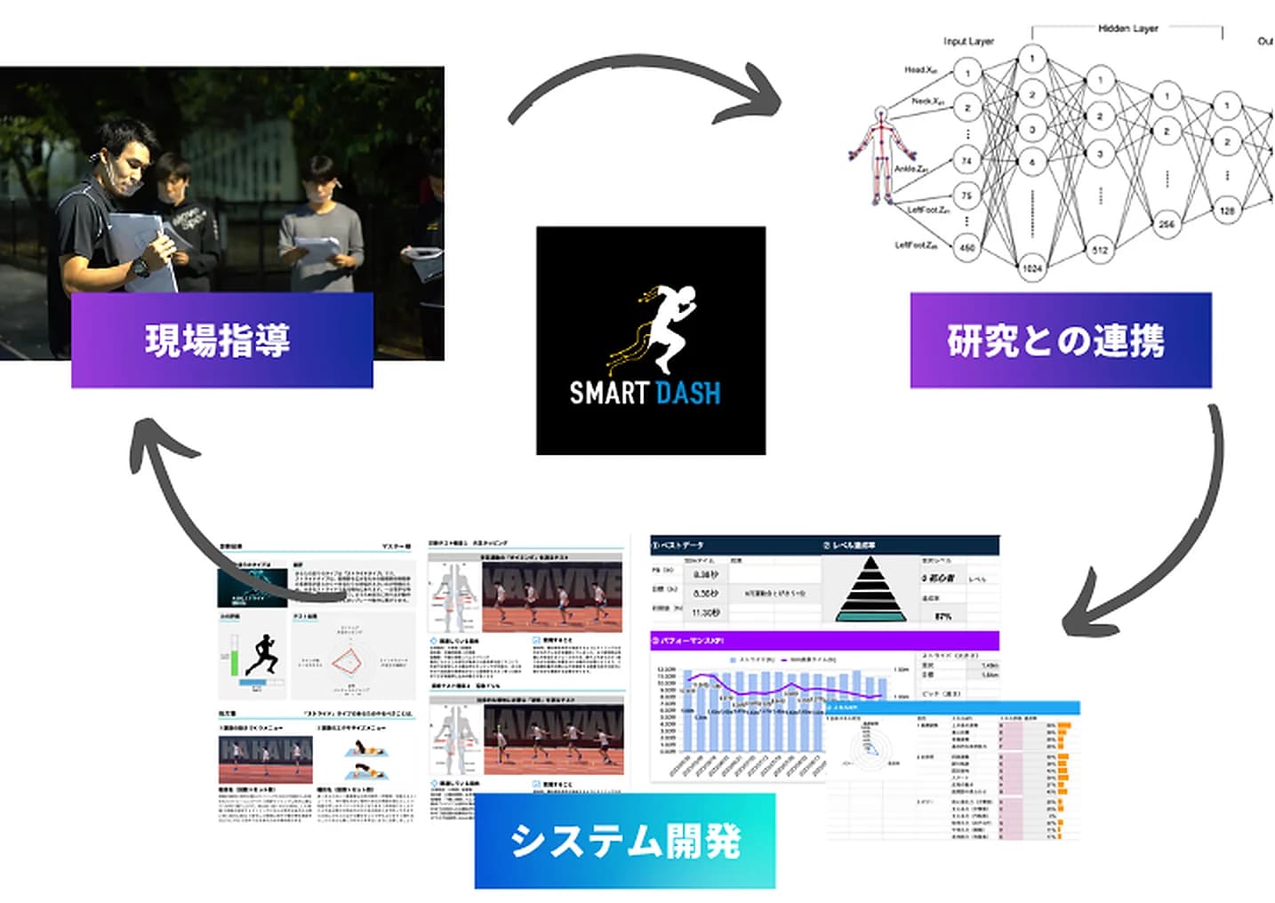 現場指導、研究との連携、システム開発が循環する図。中央にSmart Dashのロゴ。現場指導の写真はコーチ陣がレポートを見ながら指導内容をすり合わせているところ、研究との連携は身体の計測点を入力層に持つニューラルネットワークの構造図、システム開発は診断結果レポートとベストデータ・レベル達成率・パフォーマンスKPIの管理画面。